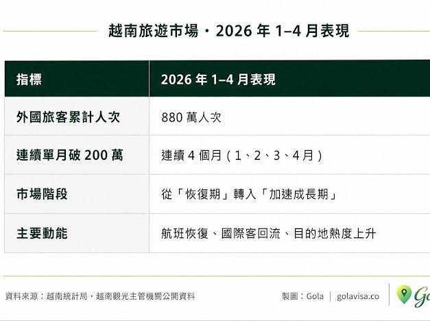 2026 年 1–4 月越南旅遊市場關鍵數據。資料來源：越南統計局・越南觀光主管機關公開資料｜製圖：Gola
